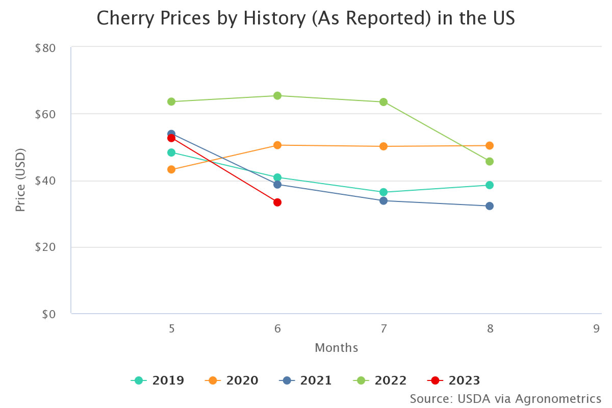 cherry prices by history 2